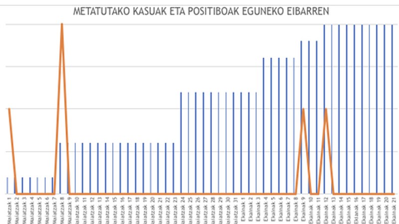 7 positibo berri azken orduetan Gipuzkoa, Bizkaia eta Araban