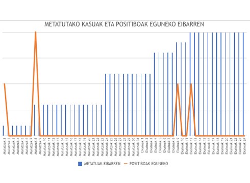9 positibo berri atzeman dituzte Gipuzkoan