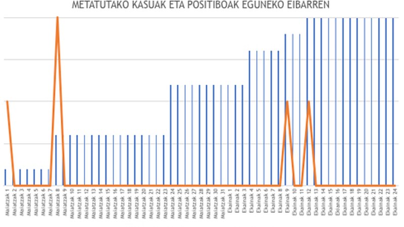 9 positibo berri atzeman dituzte Gipuzkoan
