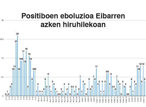 92 positibo zenbatu dituzte ostiraletik astelehenera Debabarrenean