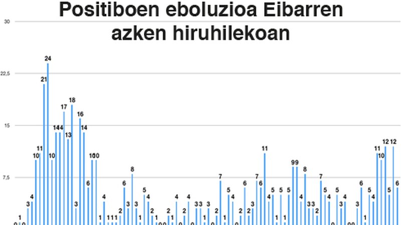 92 positibo zenbatu dituzte ostiraletik astelehenera Debabarrenean