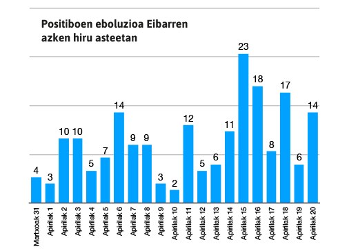 97 positibo berri detektatu dira azken astean Eibarren, 238 eskualde osoan (datuak herriz herri)