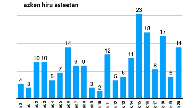 97 positibo berri detektatu dira azken astean Eibarren, 238 eskualde osoan (datuak herriz herri)