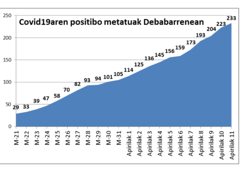 3 kasu berri Eibarren eta 7 Ermuan azken 24 orduetan