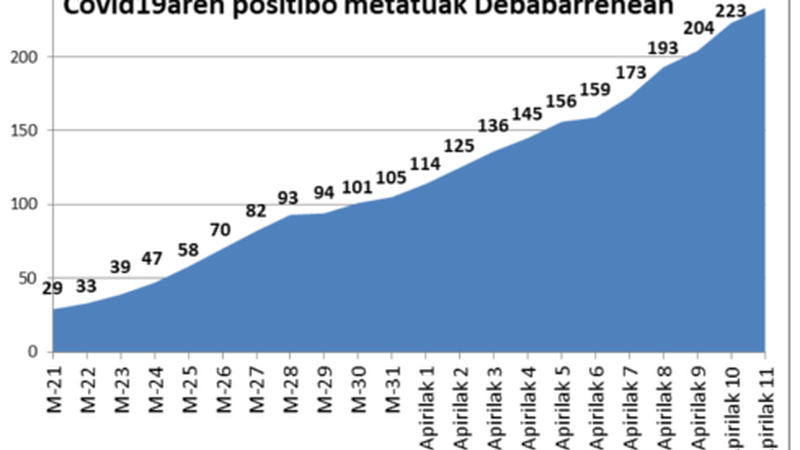 3 kasu berri Eibarren eta 7 Ermuan azken 24 orduetan
