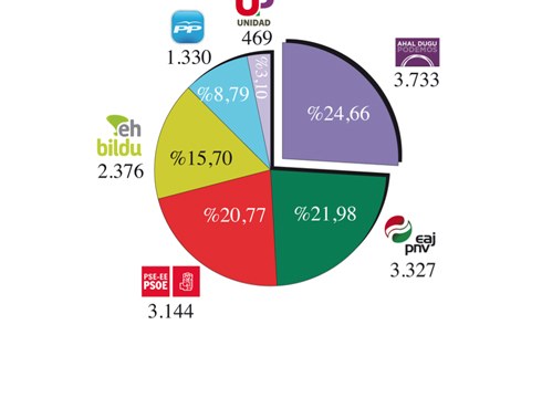 Ahal Dugu nagusi Eibarren, EAJ-PNV eta PSE-EEren aurretik
