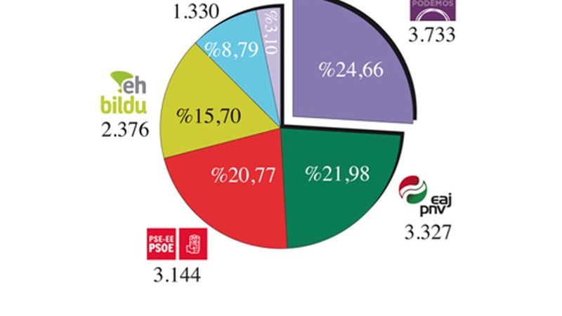Ahal Dugu nagusi Eibarren, EAJ-PNV eta PSE-EEren aurretik