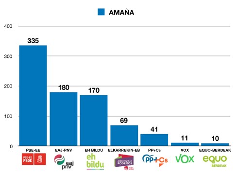 Amaña, PSE-EE nagusi izan den hautesleku bakarra