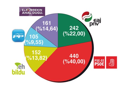 Amañan PSE-EE nagusi, EAJ-PNV bigarren eta EH Bildu hirugarren