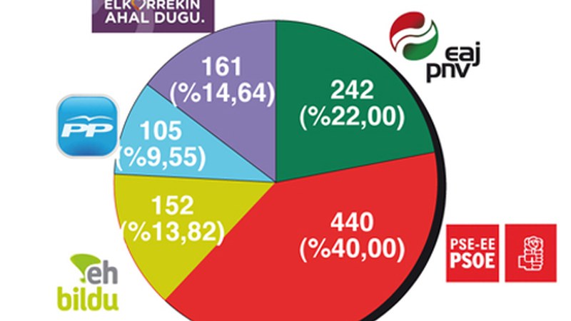 Amañan PSE-EE nagusi, EAJ-PNV bigarren eta EH Bildu hirugarren