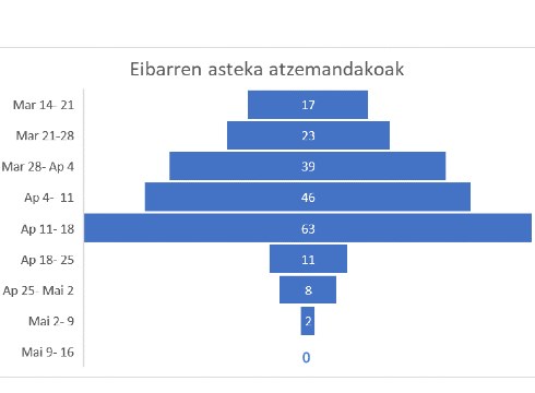 [ANALISIA] Koronabirusaren bilakaera Eibarren