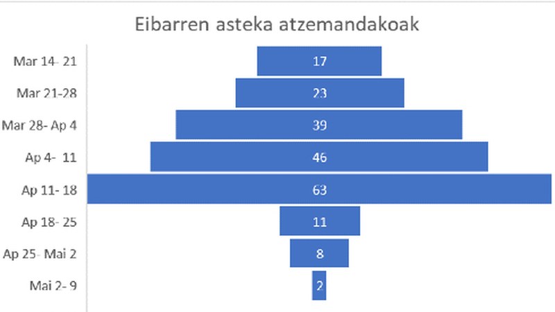 [ANALISIA] Koronabirusaren bilakaera Eibarren