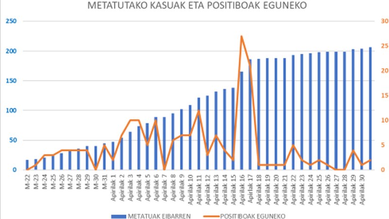 Aspaldiko koronabirus positibo hazkunderik nabarmenena Debabarrenean, 10 kasu