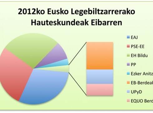 Aspaldiko partez EAJ-PNV nagusi Eibarren #U21 #eibar