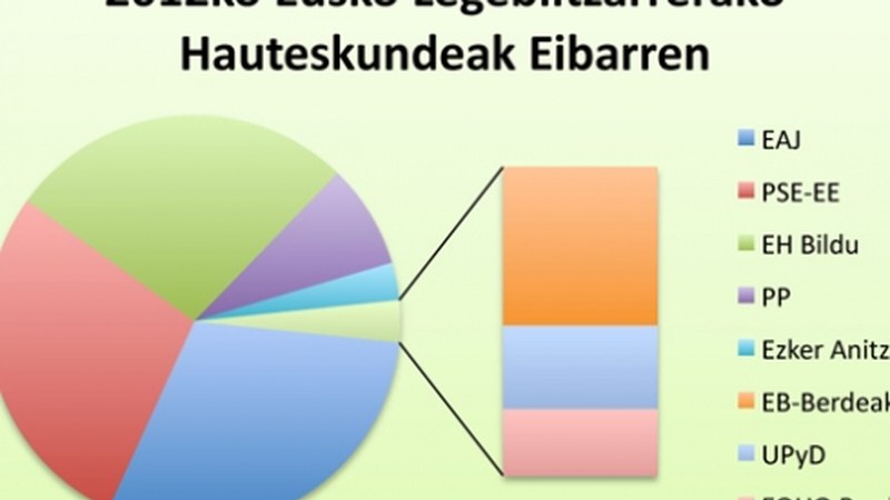 Aspaldiko partez EAJ-PNV nagusi Eibarren #U21 #eibar