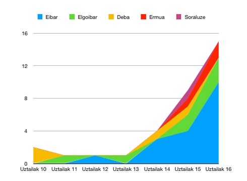 Azken astean 33 positibo berri atzeman dira Debabarrenean, horietako 18 Eibarren
