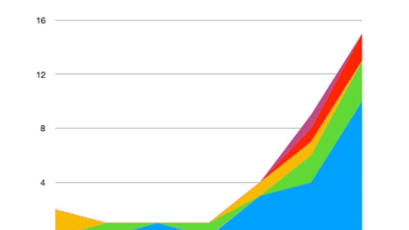 Azken astean 33 positibo berri atzeman dira Debabarrenean, horietako 18 Eibarren