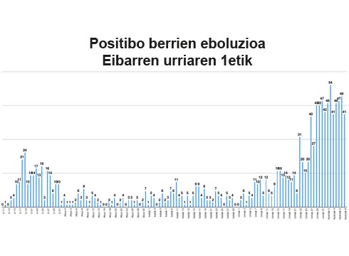 Asteburuan 137 positibo berri zenbatu zituzten Eibarren, inzidentzia-tasa 2.165ean dago