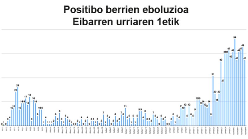 Asteburuan 137 positibo berri zenbatu zituzten Eibarren, inzidentzia-tasa 2.165ean dago