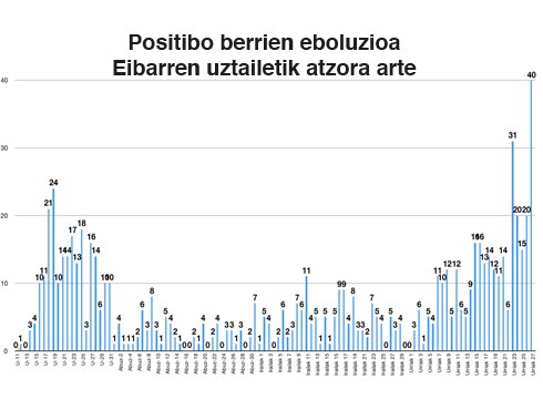 Atzo 40 positibo detektatu zituzten Eibarren, orain arteko kopururik altuena