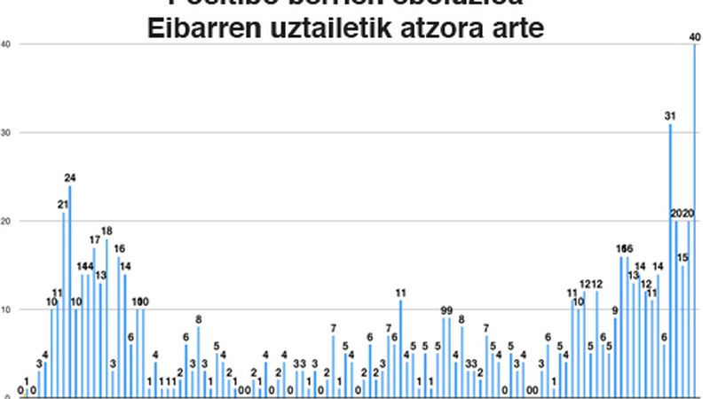 Atzo 40 positibo detektatu zituzten Eibarren, orain arteko kopururik altuena