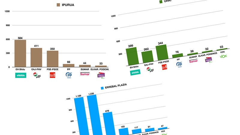 Auzorik auzo jaso ditugu Eibarko emaitzak
