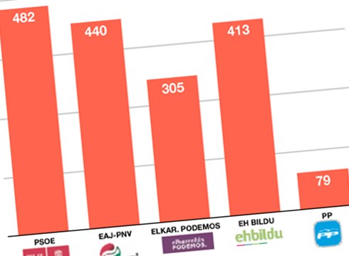 Auzorik auzo jaso ditugu Espainiako gorteetarako Eibarko emaitzak