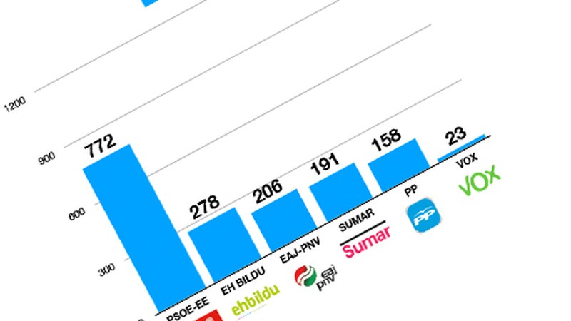 Auzorik auzo jaso ditugu Hauteskunde orokorretarako EIBARKO EMAITZAK