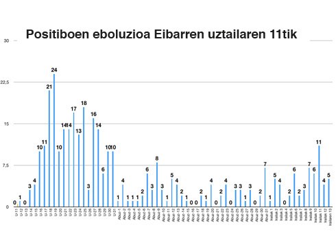 Azken 3 egunetan 52 positibo atzeman dituzte Debabarrenean, horietako 20 Eibarren