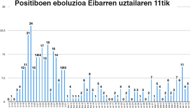 Azken 3 egunetan 52 positibo atzeman dituzte Debabarrenean, horietako 20 Eibarren
