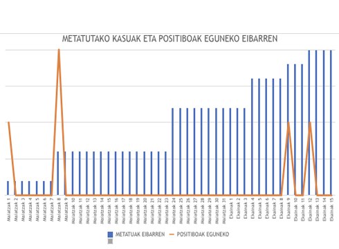 Azken hiru egunetan ez dute positibo berririk atzeman Eibarren