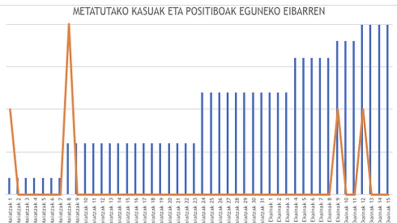 Azken hiru egunetan ez dute positibo berririk atzeman Eibarren