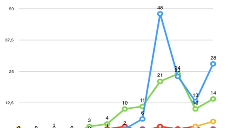 Azken asteetan 121 positibo baieztatu dituzte Ermuan eta 98 Eibarren, Debabarrenean guztira 258 kasu berri