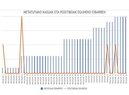 Azken orduan 9 kasu berri atzeman dira EAEn, bakarra Gipuzkoan