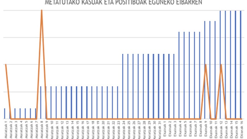Azken orduan 9 kasu berri atzeman dira EAEn, bakarra Gipuzkoan