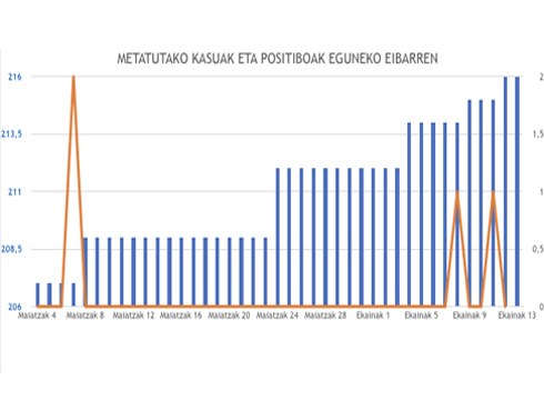 Azken orduetan 9 koronabirus kasu berri atzeman dituzte EAEn, aurreko egunean baino 12 gutxiago