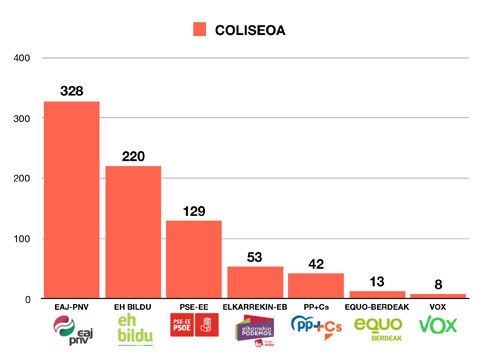 Coliseoan EAJ-PNV izan da nagusi
