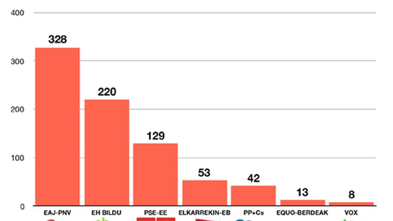 Coliseoan EAJ-PNV izan da nagusi
