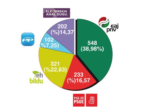 Coliseoan EAJ-PNV lehen indarra, EH Bildu bigarrena eta PSE-EE hirugarren lekuan