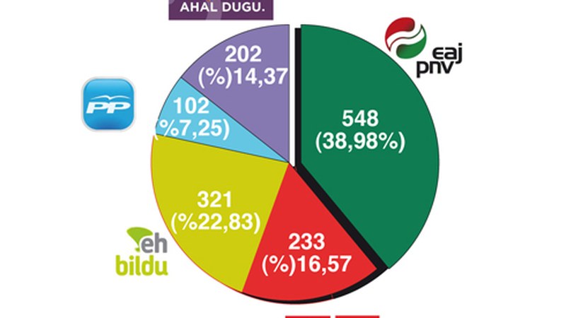 Coliseoan EAJ-PNV lehen indarra, EH Bildu bigarrena eta PSE-EE hirugarren lekuan