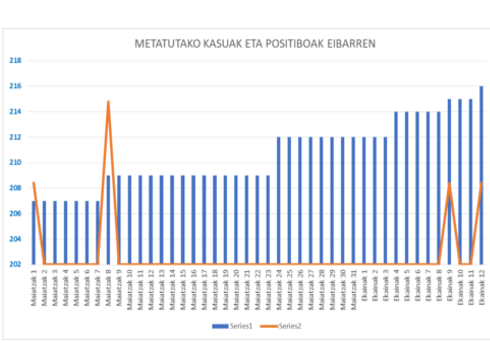 COVID-19 kasu berri bat Eibarren
