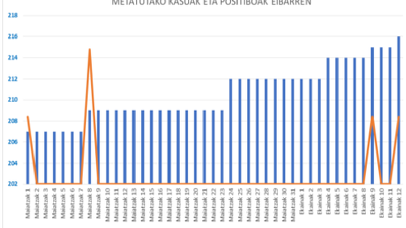 COVID-19 kasu berri bat Eibarren