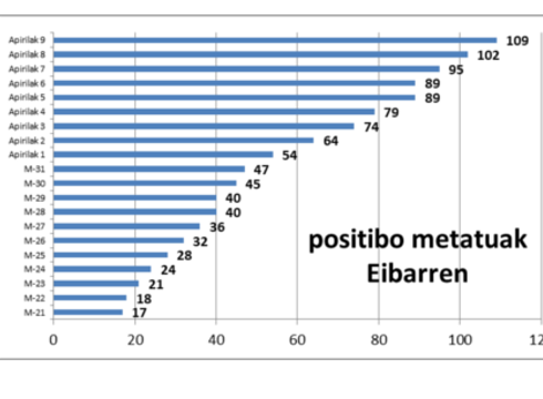 Dagoeneko 200 pertsona baino gehiago kutsatu ditu Covid-19ak Debabarrenean