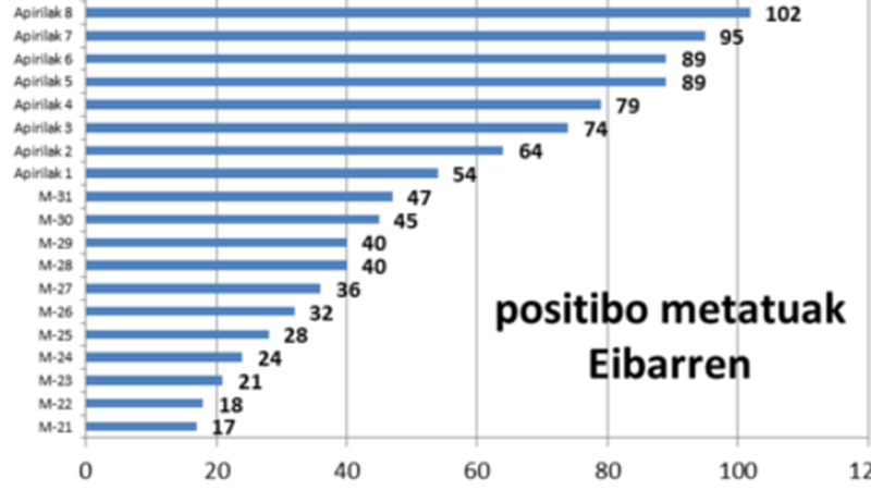 Dagoeneko 200 pertsona baino gehiago kutsatu ditu Covid-19ak Debabarrenean