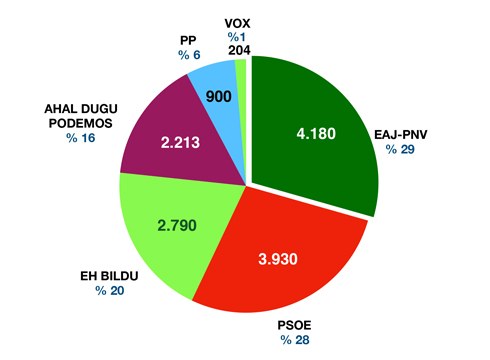 EAJ-PNV alderdiak jaso du boto gehien (4.180)  gaur Eibarren, sozialistei (3.930) aurrea hartuta
