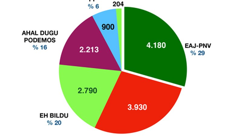EAJ-PNV alderdiak jaso du boto gehien (4.180)  gaur Eibarren, sozialistei (3.930) aurrea hartuta