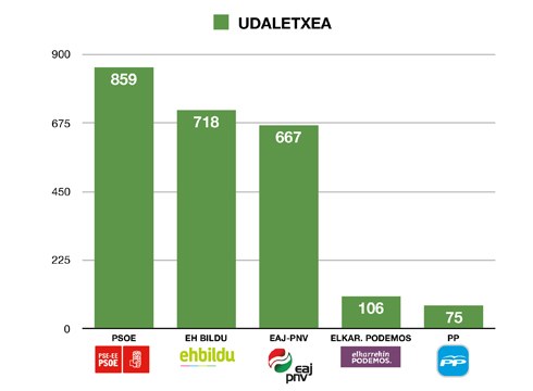 [M28 Eibarren] PSE-EE nagusi Udaletxeko hauteslekuan, ondoren EH Bildu eta EAJ-PNV