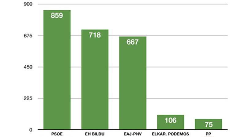 [M28 Eibarren] PSE-EE nagusi Udaletxeko hauteslekuan, ondoren EH Bildu eta EAJ-PNV