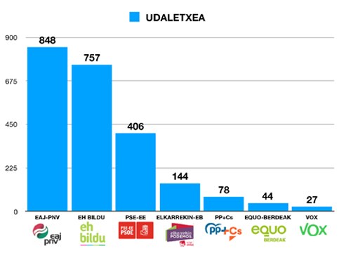 EAJ-PNV EH Bilduren aurretik Udaletxean