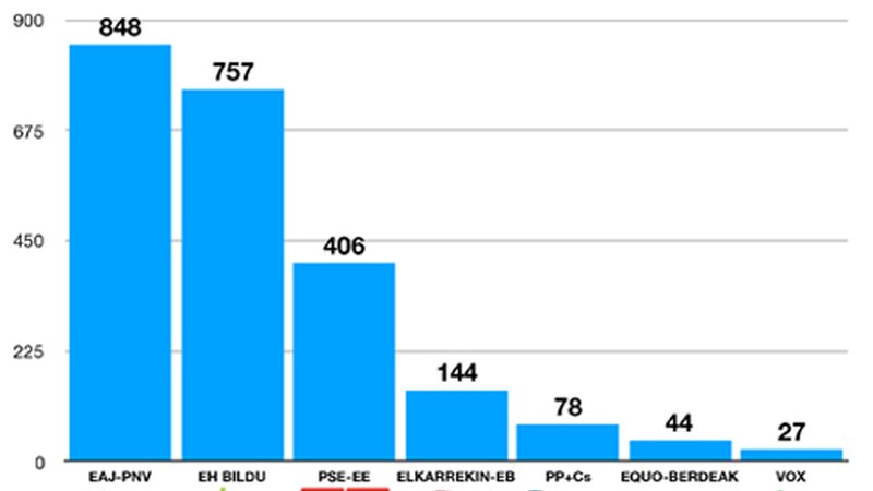 EAJ-PNV EH Bilduren aurretik Udaletxean